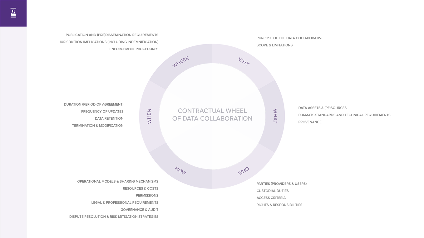 Contractual Wheel of Data Collaboration by The GovLab